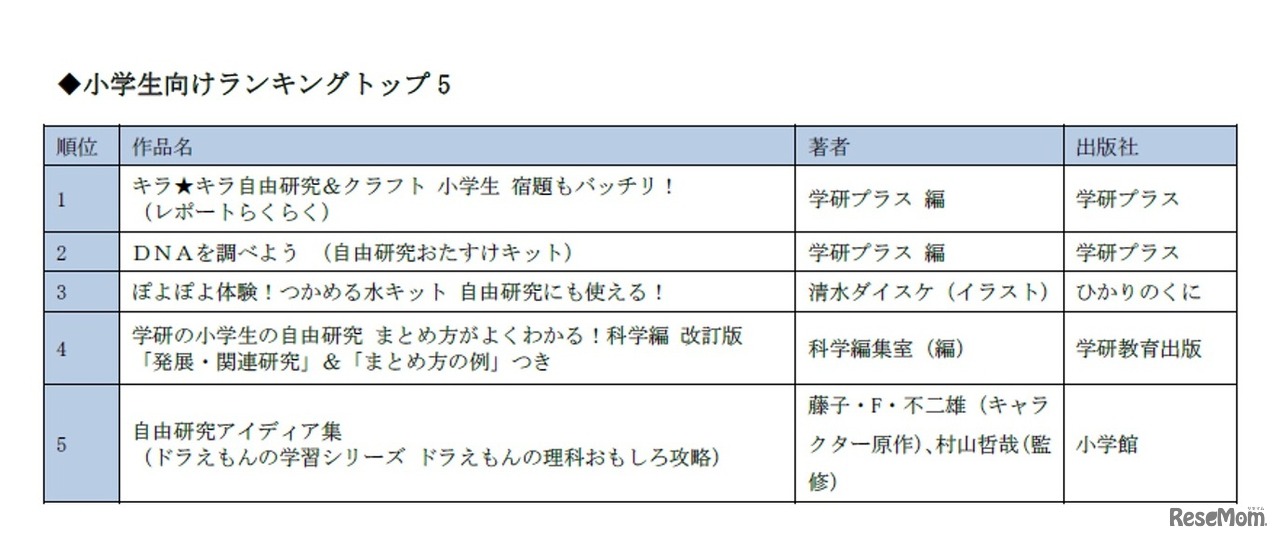 小学生向けランキング トップ5（ハイブリッド型総合書店honto調べ）