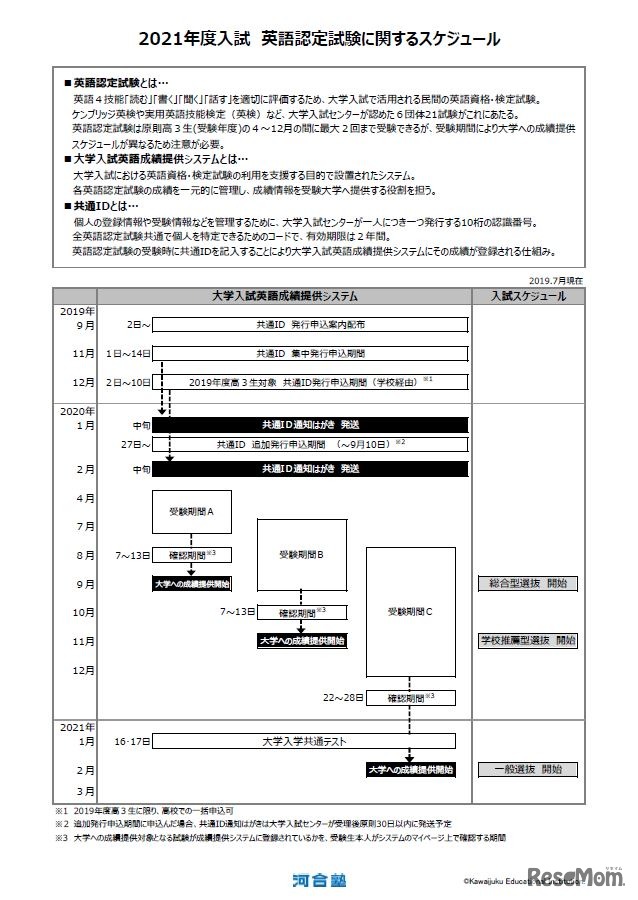 2021年度入試 英語認定試験に関するスケジュール