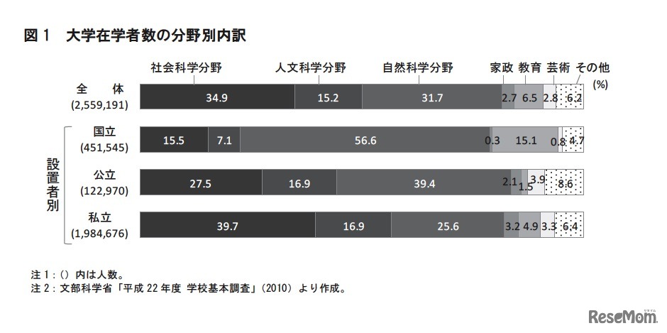 大学在学者数の分野別内訳
