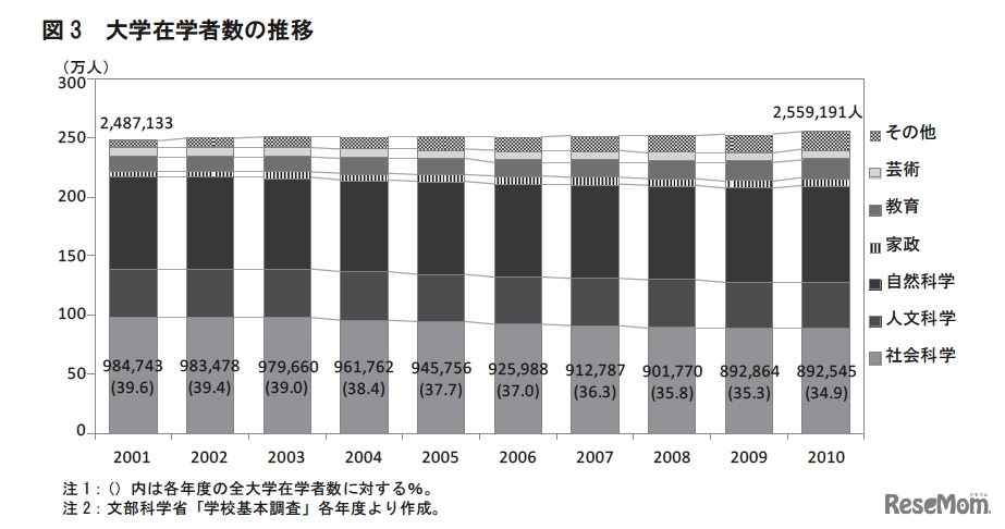大学在学者数の推移