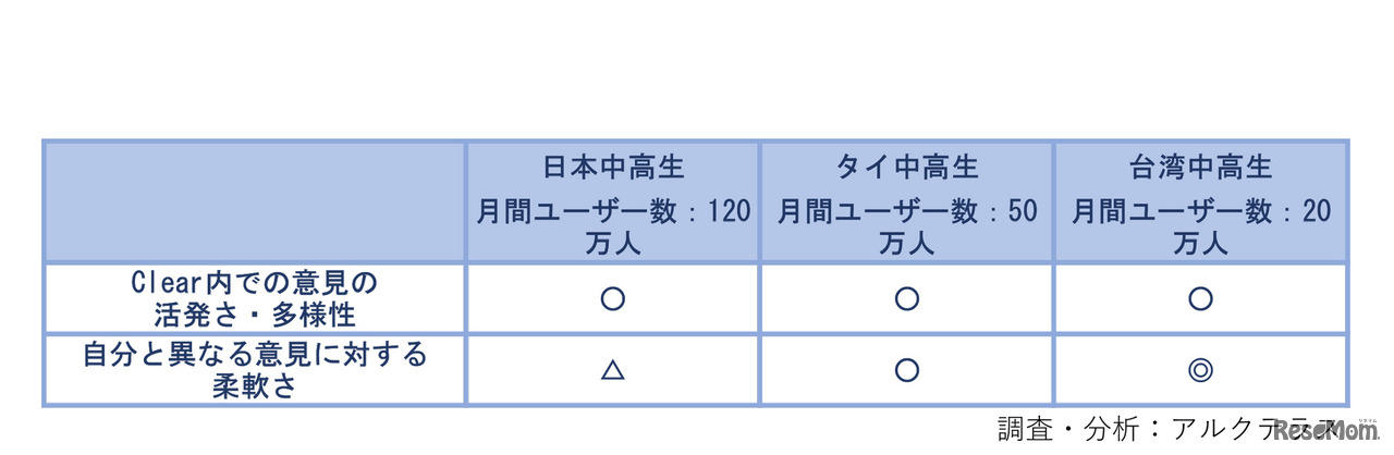 「意見に対する反応の仕方」について