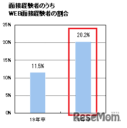 面接経験者のうちWeb面接経験者の割合