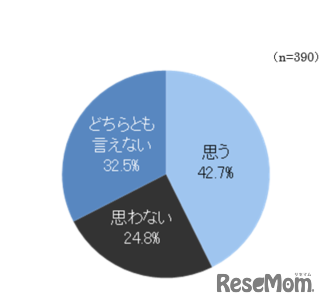 Web面接を実施する企業がもっと増えた方が良いと思うか