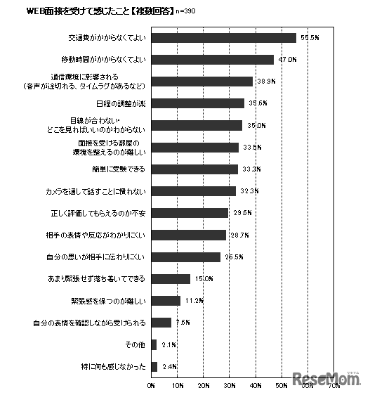 Web面接を受けて感じたこと（複数回答 ）