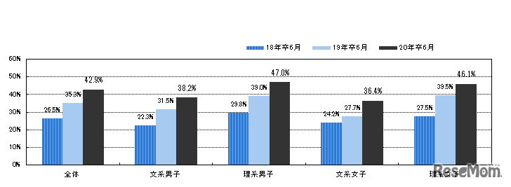 入社予定先企業のインターンシップに参加した割合