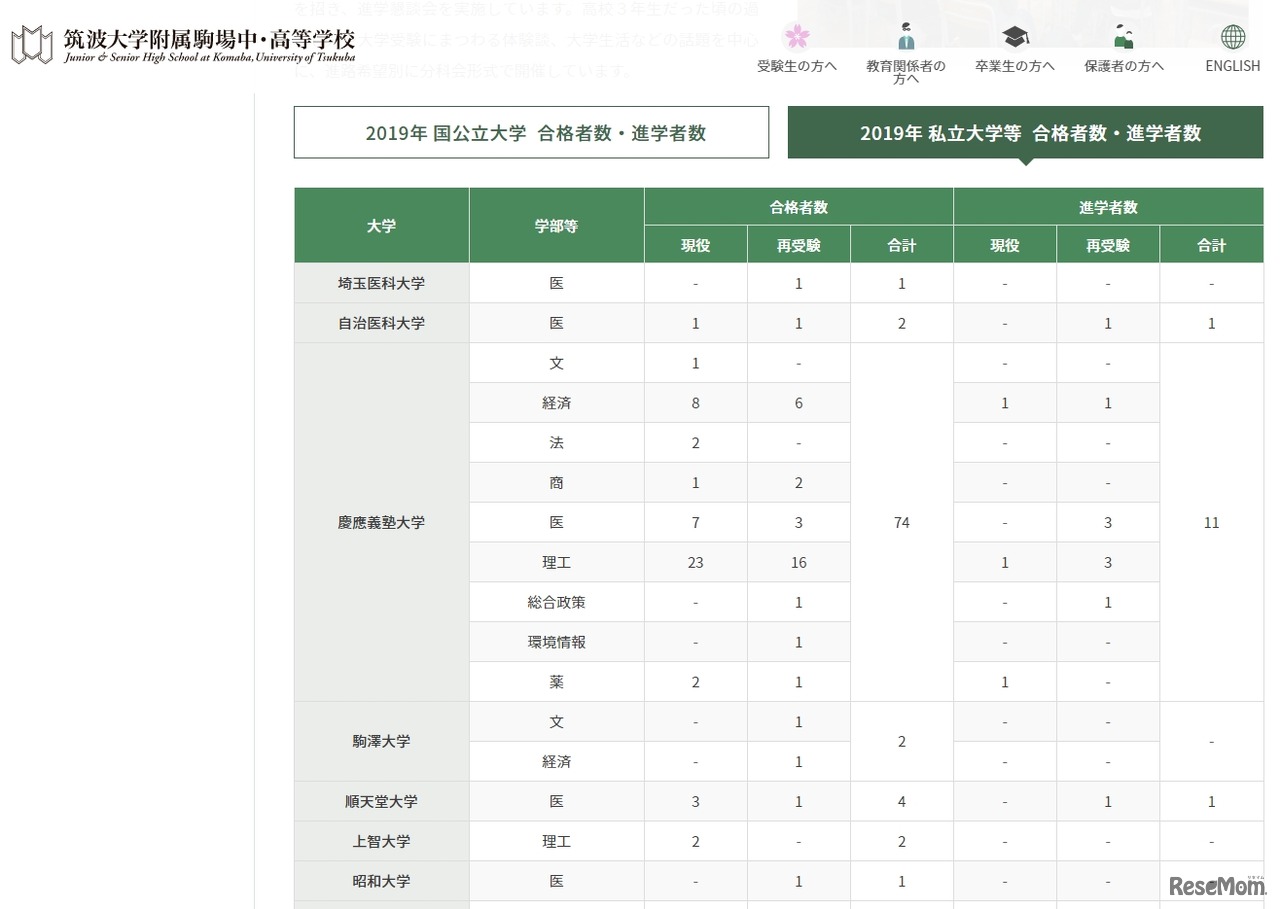 2019年　私立大学など　合格者数・進学者数（一部）