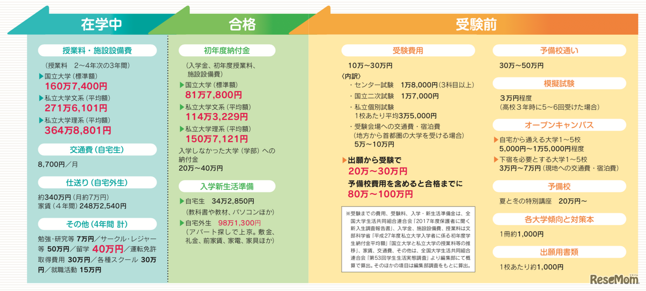 受験前から在学中
