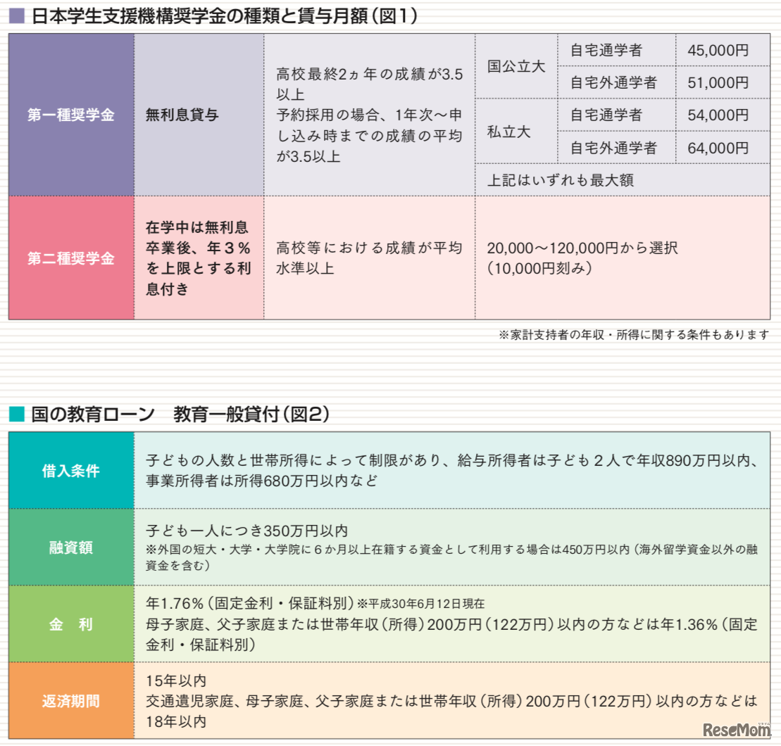 進学費用捻出のポイント3…返済も視野に賢く利用、奨学金を知ろう