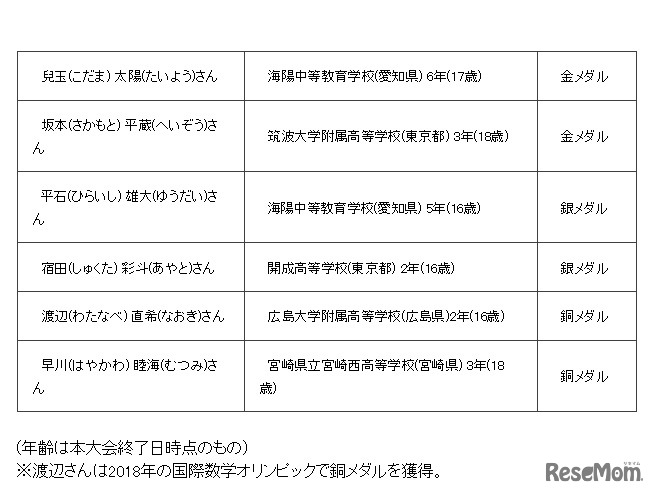「第60回国際数学オリンピック」受賞者