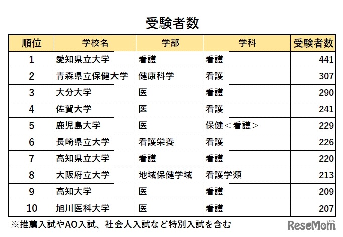 「看護学部ランキング2019」受験者数