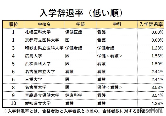 「看護学部ランキング2019」入学辞退率