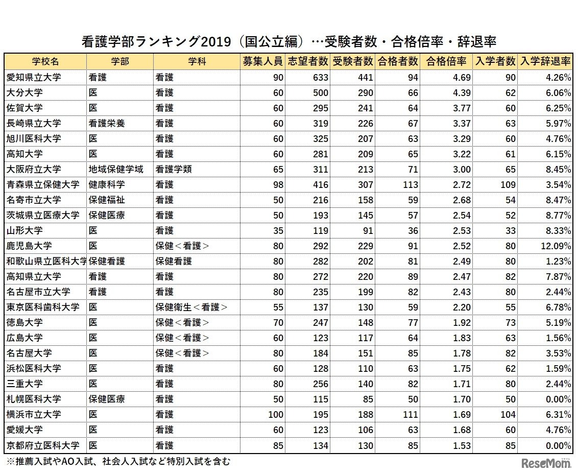 「看護学部ランキング2019」合格倍率・受験者数・辞退率