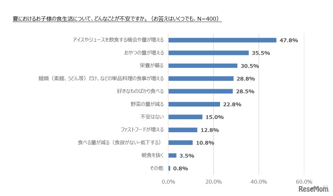 夏における子どもの食生活について、どんなことが不安か