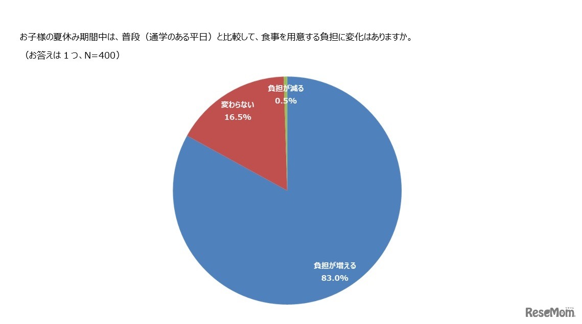 子どもの夏休み期間中、普段と比較して、食事を用意する負担に変化はあるか