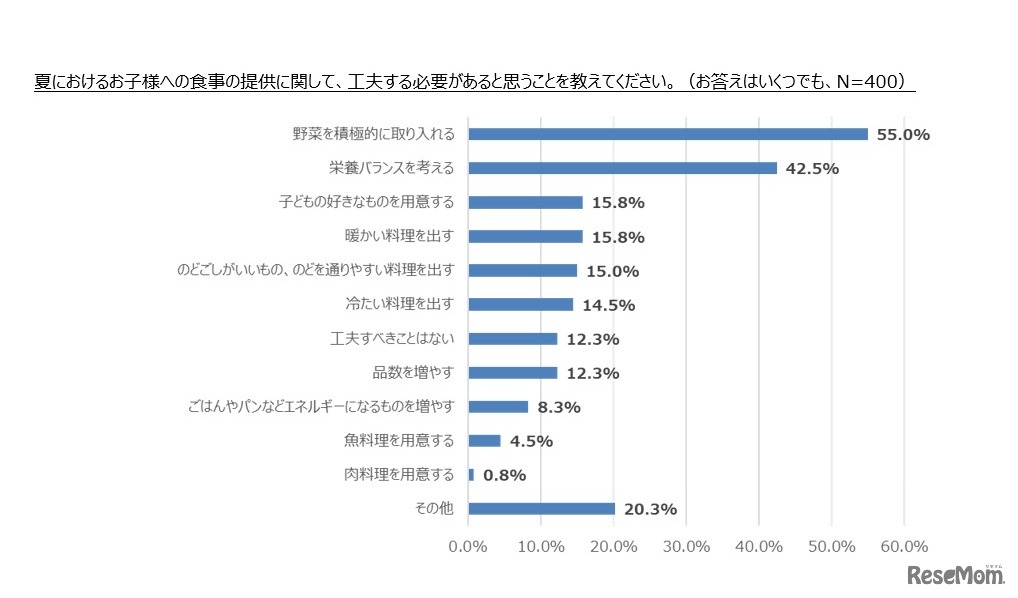 夏における子どもへの食事提供に関して、工夫する必要があると思うこと