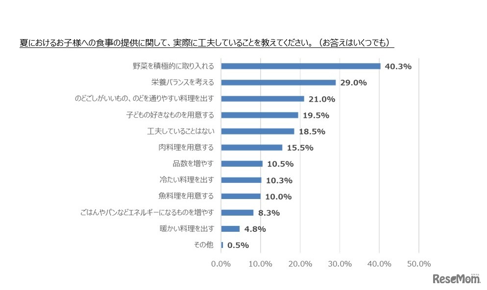 夏における子どもへの食事提供に関して、実際に工夫していること
