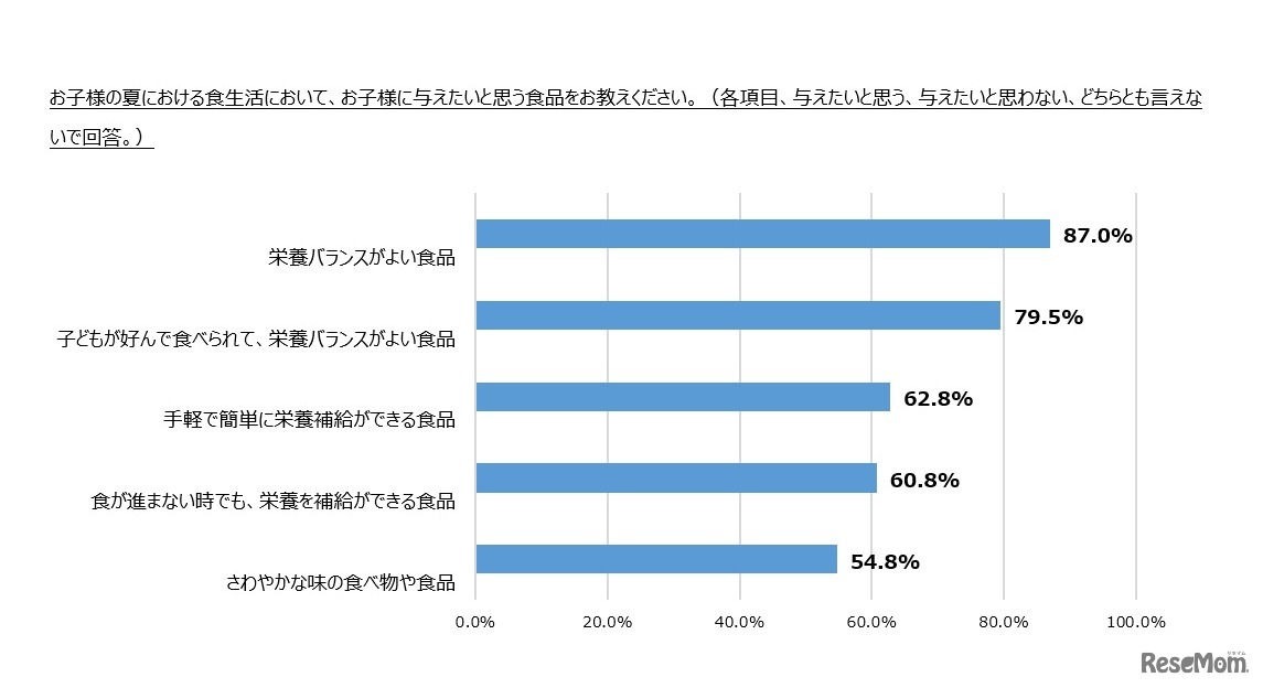 夏における食生活において、子どもに与えたいと思う食品