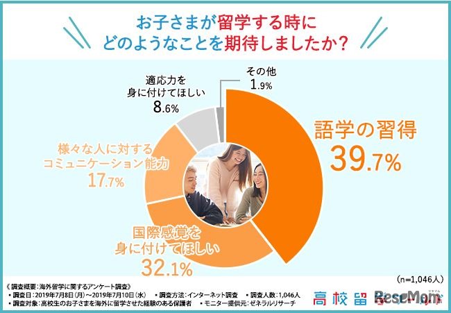 子どもが留学するときにどのようなことを期待したか