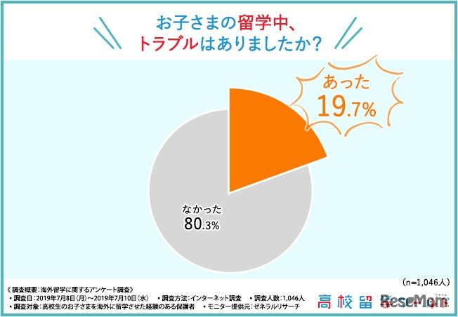 子どもの留学中、トラブルはあったか