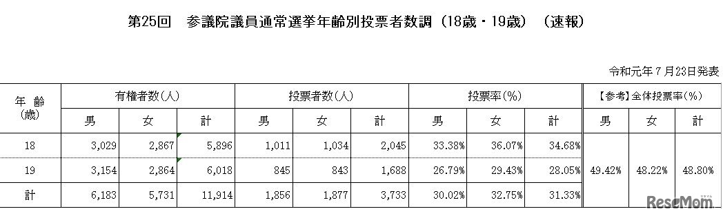 第25回　参議院議員通常選挙年齢別投票者数調（18歳・19歳）速報