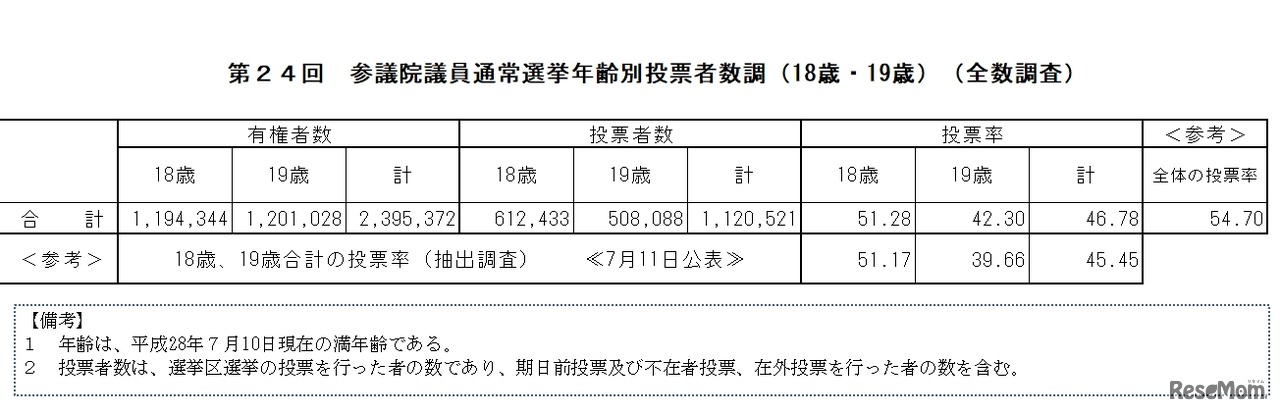 第24回　参議院議員通常選挙年齢別投票者数調（18歳・19歳）全数調査