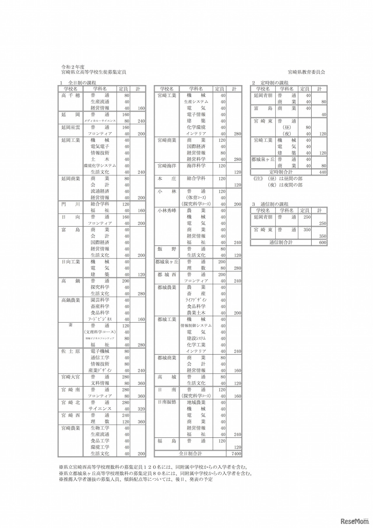 2020年度（令和2年度）県立高等学校入学者選抜 生徒募集定員