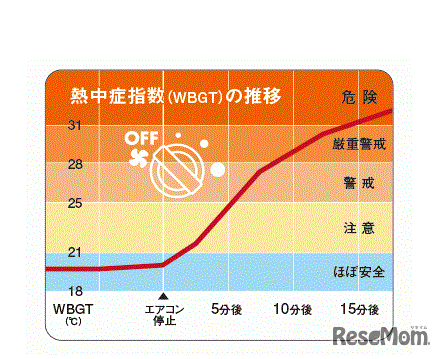 気温35度の炎天下に駐車した車内の熱中症指数