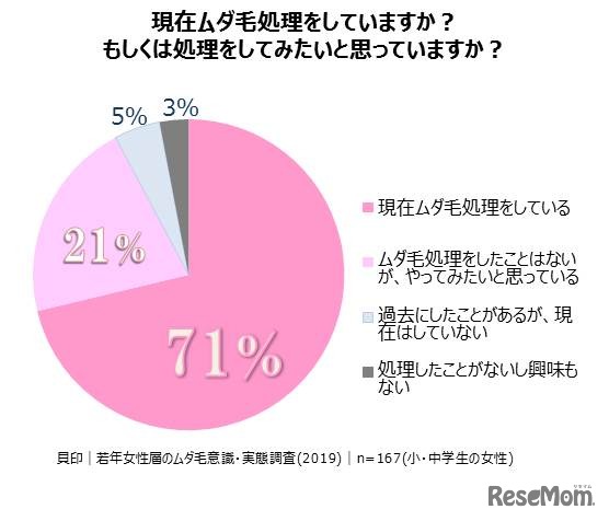 現在ムダ毛処理をしているか、もしくは処理をしてみたいと思っているか（貝印・テスティー調べ）