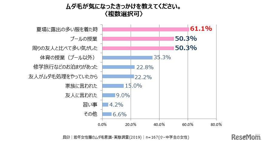 ムダ毛が気になったきっかけ（貝印・テスティー調べ）