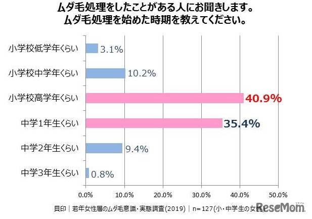 ムダ毛処理を始めた時期（貝印・テスティー調べ）