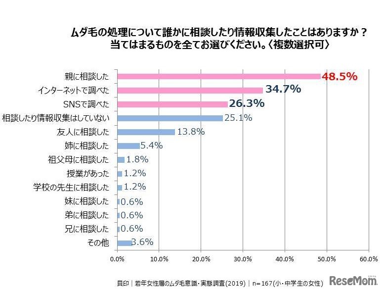 ムダ毛処理について誰かに相談したり情報収集したりしたことはあるか（貝印・テスティー調べ）