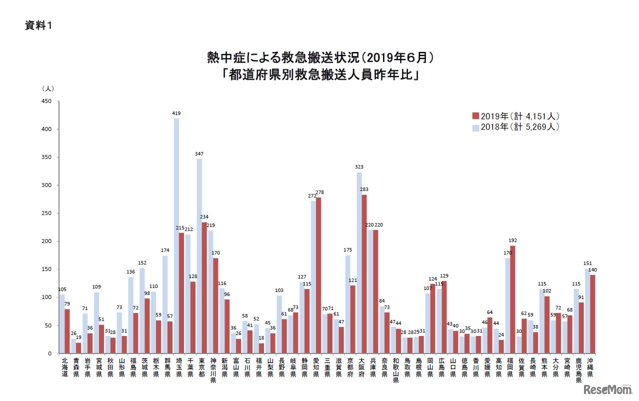 2019年6月の都道府県別救急搬送人員（前年比）