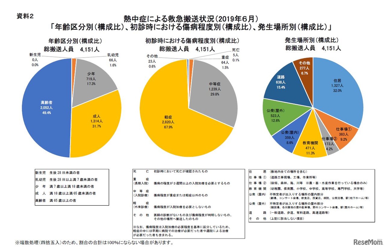 年齢区分別・初診時における傷病程度別・発生場所別の構成比
