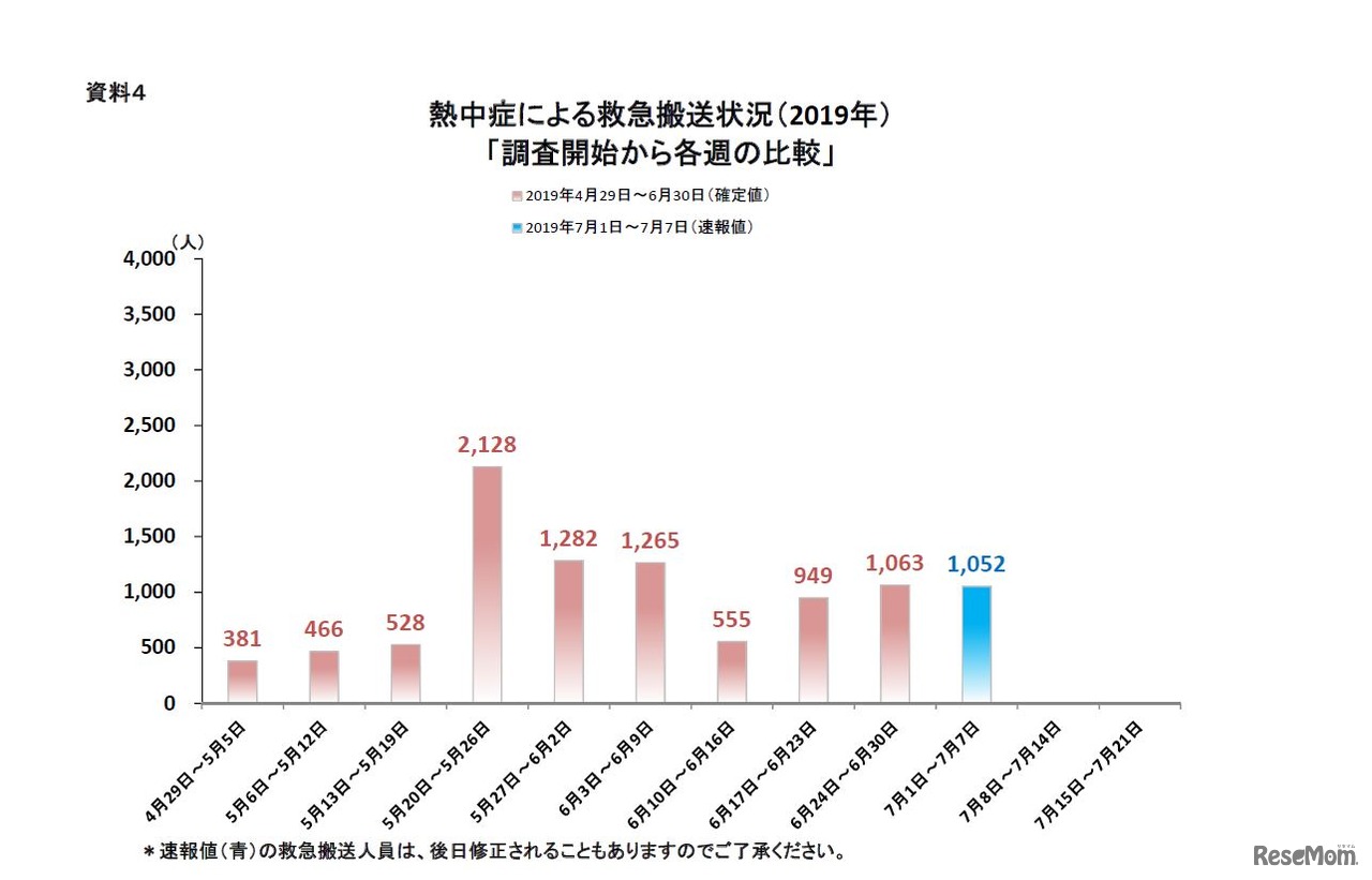 2019年調査開始からの各週比較