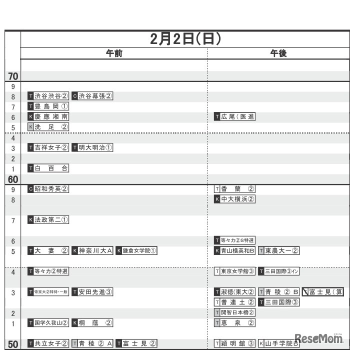 日能研「予想R4偏差値一覧」首都圏7月11日版・女子2月2日