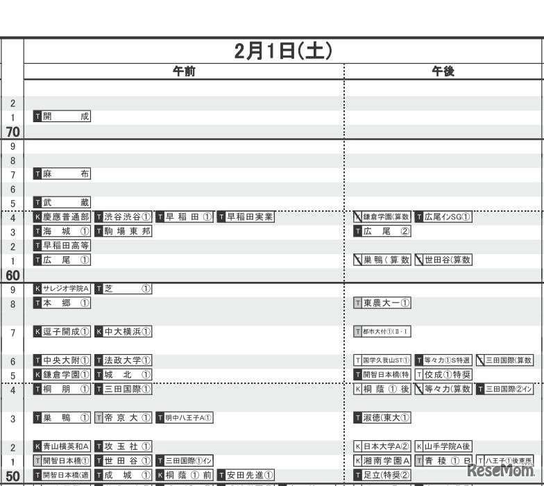 日能研「予想R4偏差値一覧」首都圏7月11日版・男子2月1日