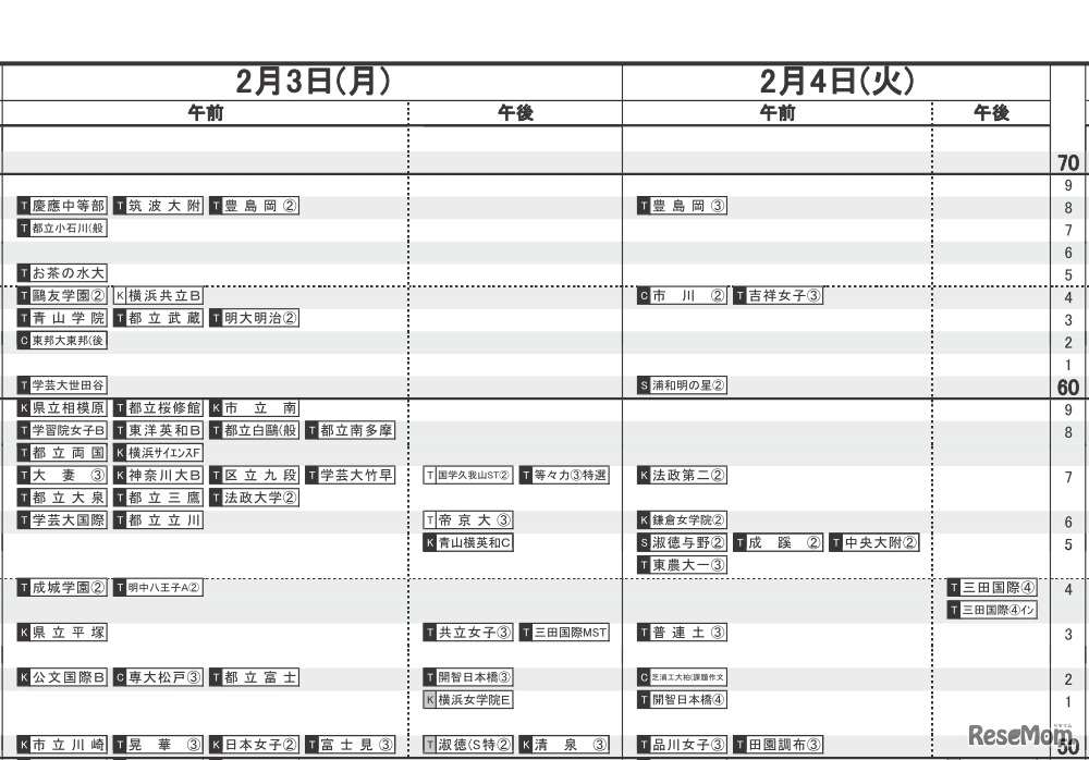 日能研「予想R4偏差値一覧」首都圏7月11日版・女子2月3・4日