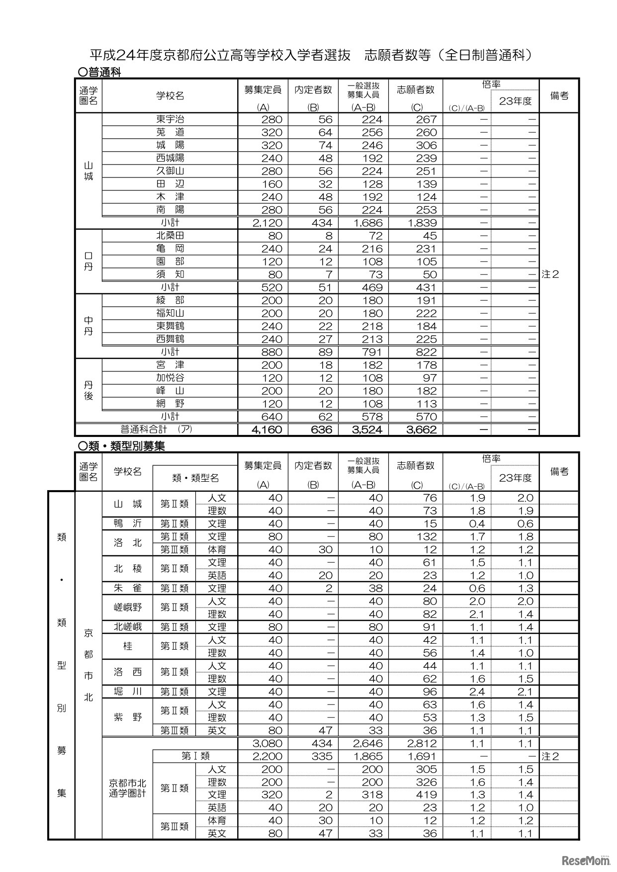平成24年度京都府公立高等学校入学者選抜 志願者数等（全日制普通科）