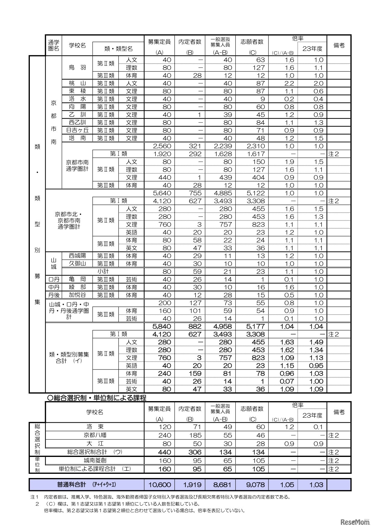 平成24年度京都府公立高等学校入学者選抜 志願者数等（全日制普通科）