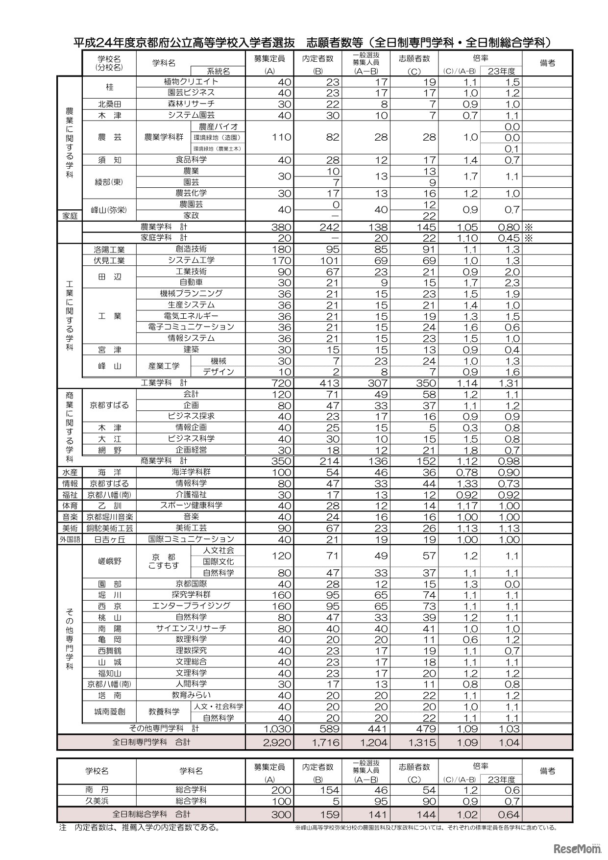 平成24年度京都府公立高等学校入学者選抜 志願者数等（全日制専門学科・全日制総合学科）
