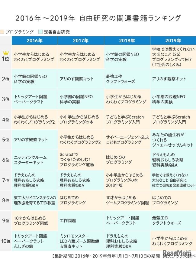 2016年～2019年 自由研究の関連書籍ランキング