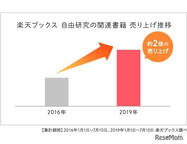自由研究の関連書籍売上げ推移