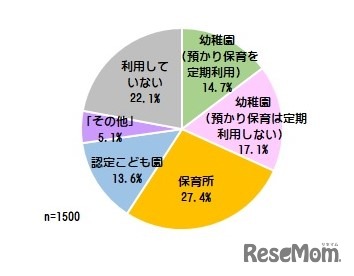 現在の幼児教育・保育サービス利用状況　(c) 2019, SURVEY RESEARCH CENTER CO., LTD .All Rights Reserved.