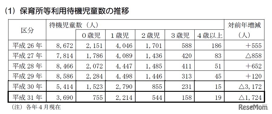 保育所など利用待機児童数の推移