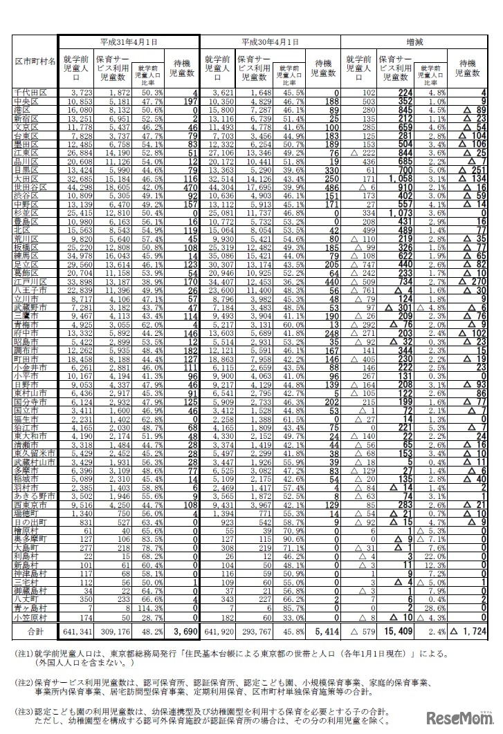 区市町村別の状況