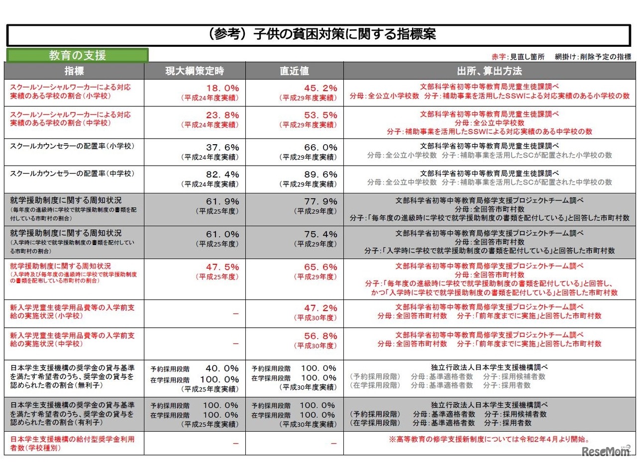 子どもの貧困対策に関する指標案（教育の支援）