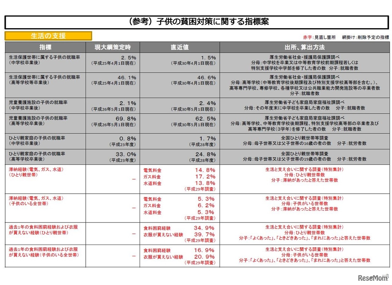 子どもの貧困対策に関する指標案（生活の支援）