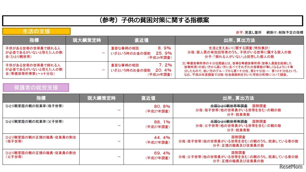 子どもの貧困対策に関する指標案（生活の支援、保護者の就労支援）