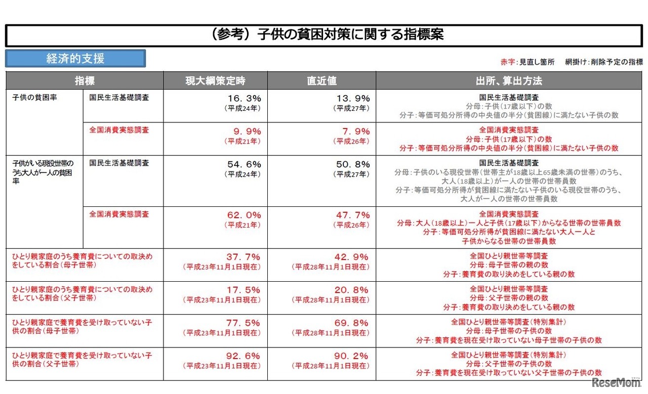 子どもの貧困対策に関する指標案保（経済的支援）