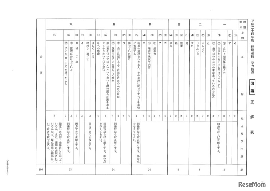 平成24年度　千葉県公立高校　後期選抜　解答と配点